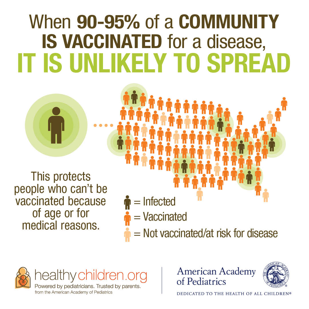 A graphic representing the efficacy of herd immunity via vaccination.